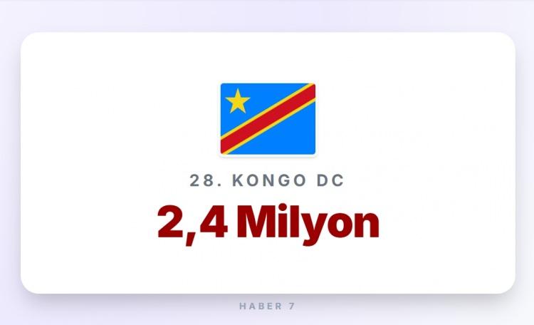 <p><span style="color:#B22222"><strong>28)&nbsp; KONGO</strong></span></p>

<p>&nbsp;</p>

<p><strong>Memur maaşı:</strong>&nbsp; 200 Euro</p>
