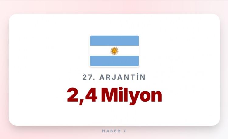 <p><span style="color:#B22222"><strong>27)&nbsp; ARJANTİN</strong></span></p>

<p>&nbsp;</p>

<p><strong>Memur maaşı:</strong>&nbsp; 1.200 Euro</p>
