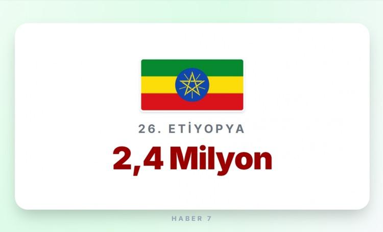 <p><span style="color:#B22222"><strong>26)&nbsp; ETİYOPYA</strong></span></p>

<p>&nbsp;</p>

<p><strong>Memur maaşı:</strong> 150 Euro</p>
