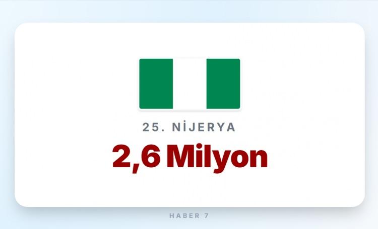 <p><span style="color:#B22222"><strong>25)&nbsp; NİJERYA</strong></span></p>

<p>&nbsp;</p>

<p><strong>Memur maaşı:&nbsp; </strong>300 Euro</p>
