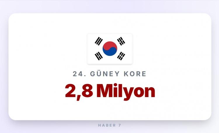 <p><span style="color:#B22222"><strong>24)&nbsp; G&Uuml;NEY KORE</strong></span></p>

<p>&nbsp;</p>

<p><strong>Memur maaşı:&nbsp; </strong>2.500 Euro</p>
