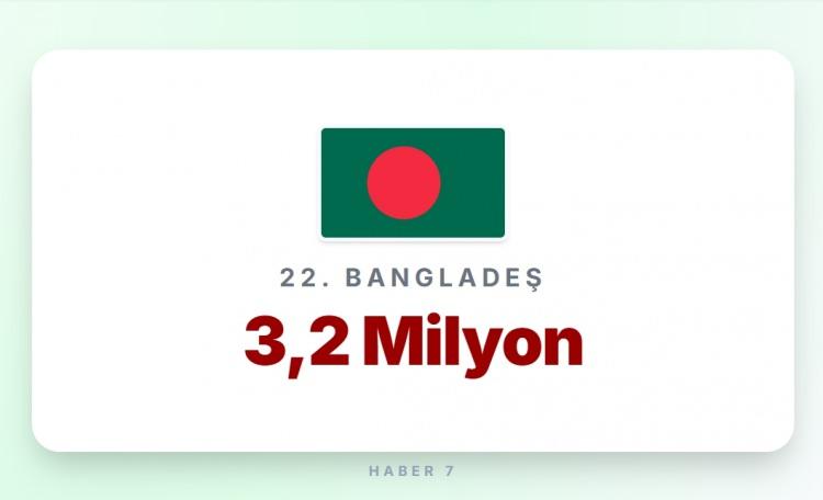 <p><span style="color:#B22222"><strong>22)&nbsp; BANGLADEŞ</strong></span></p>

<p>&nbsp;</p>

<p><strong>Memur maaşı:&nbsp; </strong>300 Euro</p>
