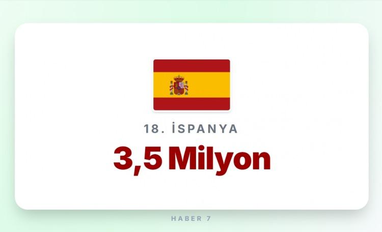 <p><span style="color:#B22222"><strong>18)&nbsp; İSPANYA</strong></span></p>

<p>&nbsp;</p>

<p><strong>Memur maaşı:&nbsp; </strong>2.800 Euro</p>
