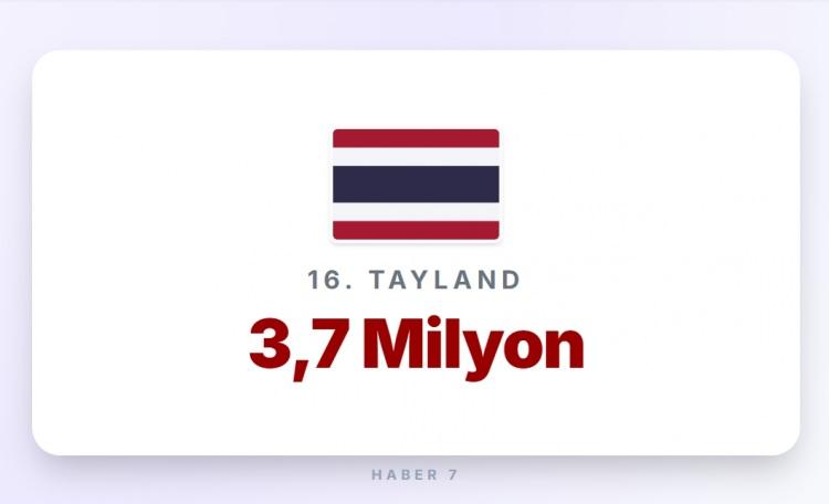 <p><span style="color:#B22222"><strong>16)&nbsp; TAYLAND</strong></span></p>

<p>&nbsp;</p>

<p><strong>Memur maaşı:&nbsp;</strong>&nbsp;900 Euro</p>
