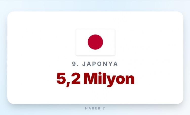 <p><span style="color:#B22222"><strong>9)&nbsp; JAPONYA</strong></span></p>

<p>&nbsp;</p>

<p><strong>Memur maaşı:&nbsp;</strong> 4.000 Euro</p>
