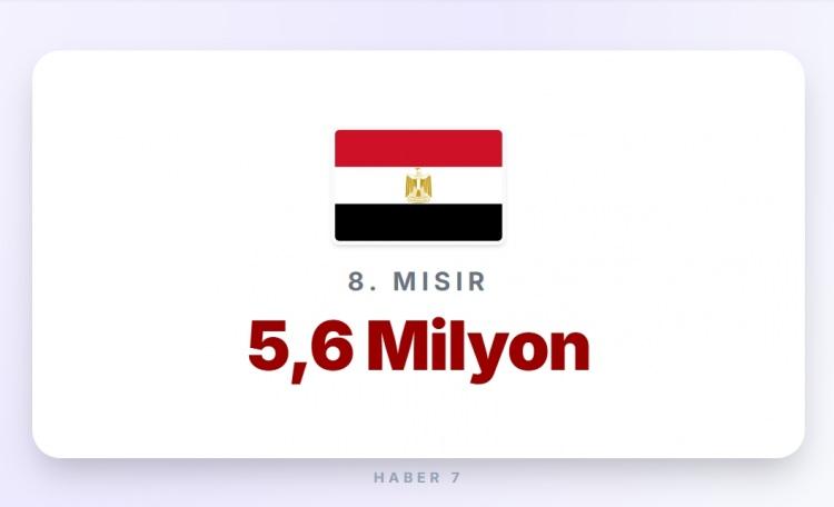 <p><span style="color:#B22222"><strong>8)&nbsp; MISIR</strong></span></p>

<p>&nbsp;</p>

<p><strong>Memur maaşı:&nbsp;</strong> 500 Euro</p>
