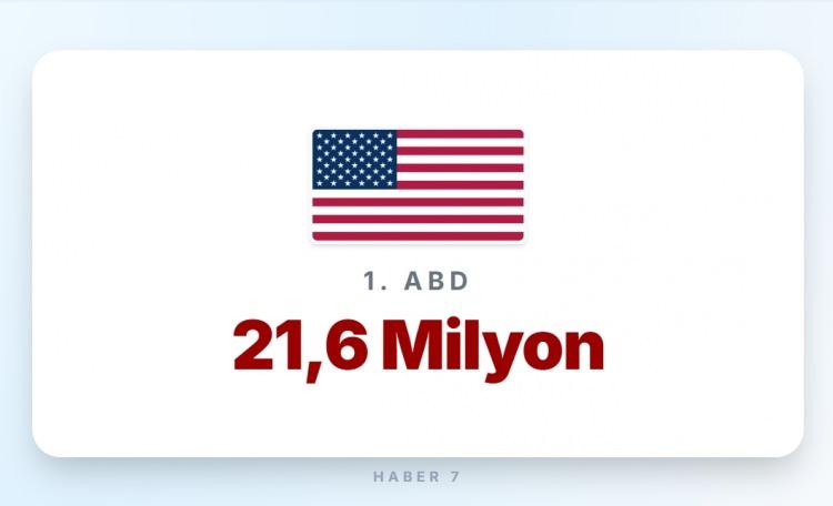 <p><span style="color:#B22222"><strong>1)&nbsp; ABD</strong></span></p>

<p>&nbsp;</p>

<p><strong>Memur maaşı</strong>: 5.500 Euro</p>
