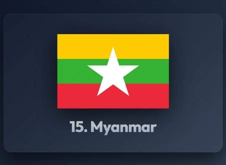 <p><span style="color:#B22222"><strong>15)&nbsp; MYNMAR</strong></span></p>
