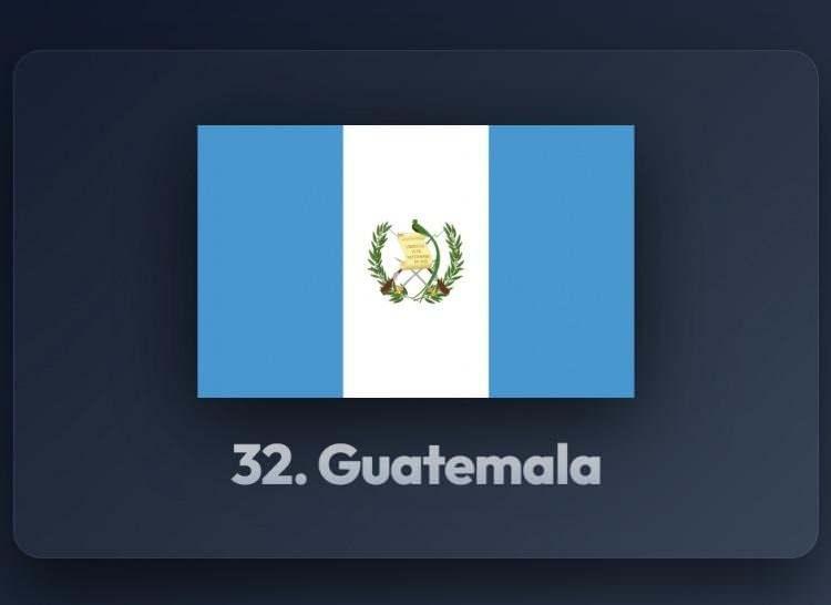 <p><span style="color:#B22222"><strong>32)&nbsp; GUETEMALA</strong></span></p>
