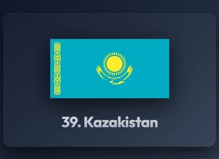 <p><span style="color:#B22222"><strong>39)&nbsp; KAZAKİSTAN</strong></span></p>

<p>&nbsp;</p>
