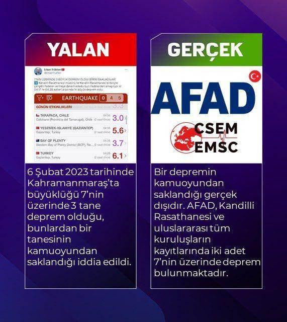 <p><span data-darkreader-inline-color="" style="--darkreader-inline-color:var(--darkreader-text-a52a2a, #d76363); color:rgb(165, 42, 42)"><strong>YALAN:</strong></span> 6 Şubat'ta Kahramanmaraş&rsquo;ta b&uuml;y&uuml;kl&uuml;ğ&uuml; 7&rsquo;nin &uuml;zerinde 3 deprem olduğu, bunlardan birinin kamuoyundan saklandığı iddia edildi.<br />
<br />
<span data-darkreader-inline-color="" style="--darkreader-inline-color:var(--darkreader-text-a52a2a, #d76363); color:rgb(165, 42, 42)"><strong>GER&Ccedil;EK:</strong></span> İddia ger&ccedil;ek dışıdır. AFAD, Kandilli Rasathanesi ve uluslararası t&uuml;m kuruluşların kayıtlarında b&uuml;y&uuml;kl&uuml;ğ&uuml; 7&rsquo;nin &uuml;zerinde iki adet&nbsp; deprem bulunmaktadır.</p>
