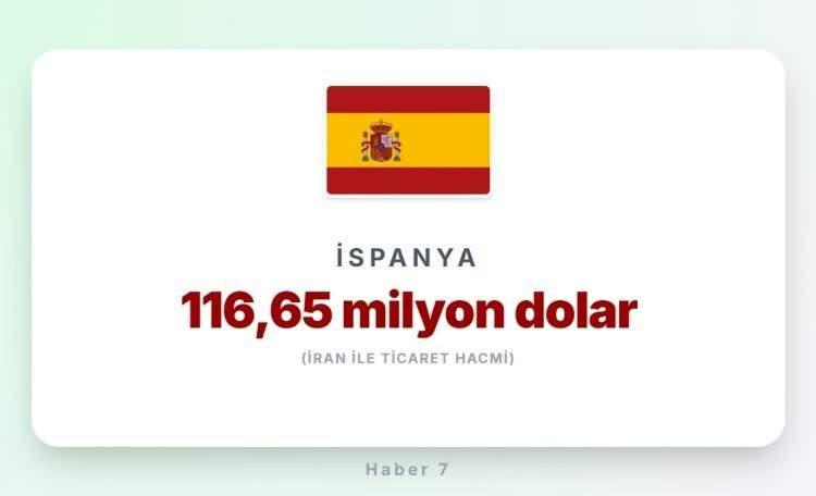 <p><span style="color:#B22222"><strong>30)&nbsp; İSPANYA</strong></span></p>
