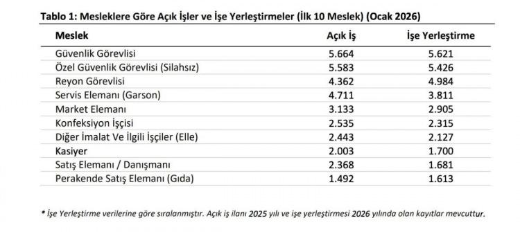 <p><strong>KURSLARDA EN FAZLA TALEP G&Ouml;REN MESLEKLER</strong></p>

<p>2026 yılında d&uuml;zenlenen mesleki eğitim kurslarında en fazla kursiyer sırasıyla &ldquo;Perakende Satış Elemanı (Tezgahtar), Market Elemanı ve Satış Elemanı/Danışmanı&rdquo; mesleklerinde bulunmaktadır.</p>

<p>Ocak 2026 verileri, iş g&uuml;c&uuml; piyasasında g&uuml;venlik, perakende ve hizmet sekt&ouml;rlerinin &ouml;ne &ccedil;ıktığını g&ouml;sterdi. Mesleklere g&ouml;re a&ccedil;ık iş ve işe yerleştirme rakamlarına bakıldığında, &ouml;zellikle g&uuml;venlik g&ouml;revlileri ve perakende &ccedil;alışanları en fazla istihdam yaratılan alanlar arasında yer aldı.</p>
