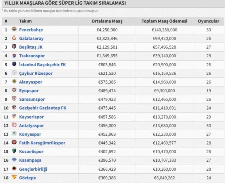 <p>S&uuml;per Lig'de en fazla ve en az maaş &ouml;demesi yapan kul&uuml;pleri g&ouml;steren o tablo.</p>
