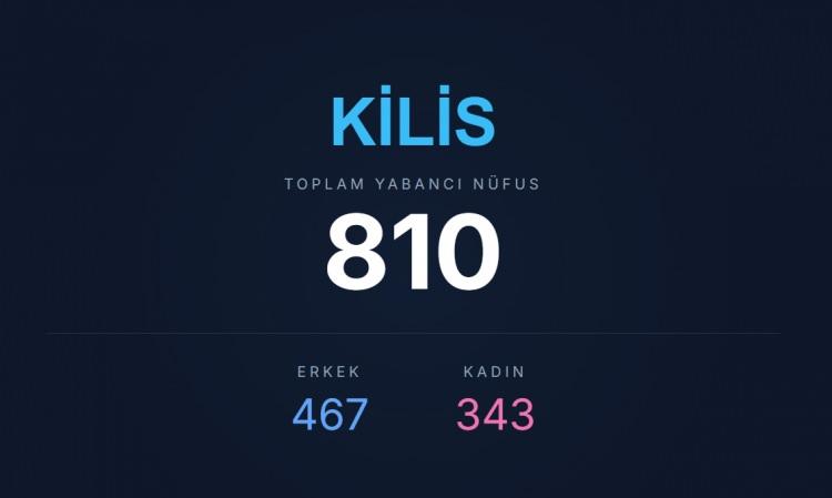 <p><span style="color:#B22222"><strong>KİLİS</strong></span></p>
