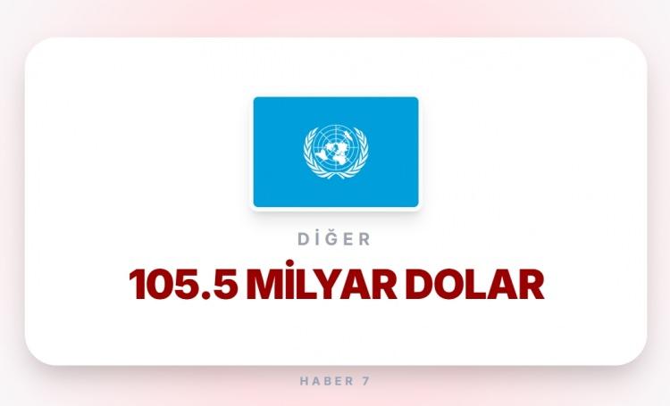 <p><span style="color:#B22222"><strong>DİĞER &Uuml;LKELERİN TOPLAMI</strong></span></p>
