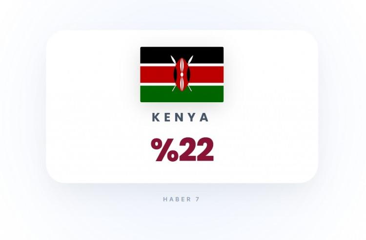 <p><span style="color:#B22222"><strong>24)&nbsp; KENYA</strong></span></p>
