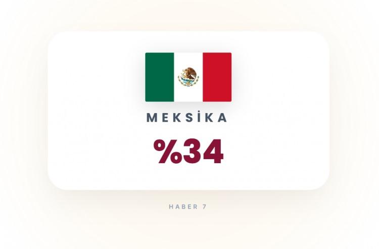 <p><span style="color:#B22222"><strong>21)&nbsp; MEKSİKA</strong></span></p>

