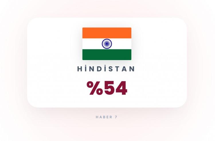 <p><span style="color:#B22222"><strong>13)&nbsp; HİNDİSTAN</strong></span></p>
