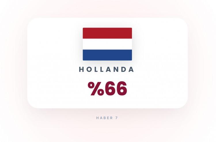 <p><span style="color:#B22222"><strong>7)&nbsp; HOLLANDA</strong></span></p>
