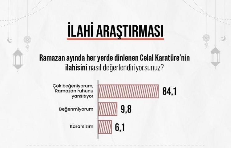 <p><span style="color:rgb(178, 34, 34)">"&Ccedil;OK BEĞENDİK VE RAMAZAN RUHUNU YANSITIYOR"</span></p>

<p>Areda Survey&rsquo;in T&uuml;rkiye genelinde bin 100 kişinin katılımıyla 24&ndash;26 Şubat 2026 tarihleri arasında ger&ccedil;ekleştirdiği araştırmaya g&ouml;re, T&uuml;rk halkının y&uuml;zde 84,1&rsquo;i Celal Karat&uuml;re&rsquo;nin ilahisini &ccedil;ok beğendiğini ve Ramazan ruhunu yansıttığını ifade ediyor.</p>

