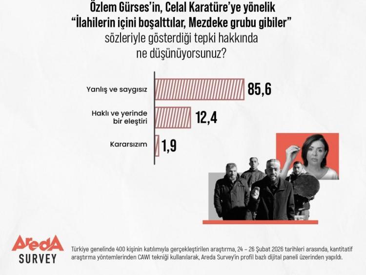 <p>&nbsp;İlahiye olumsuz yaklaşanların oranı y&uuml;zde 9,8 olurken, y&uuml;zde 6,1&rsquo;lik bir kesim kararsız olduğunu belirtiyor.</p>
