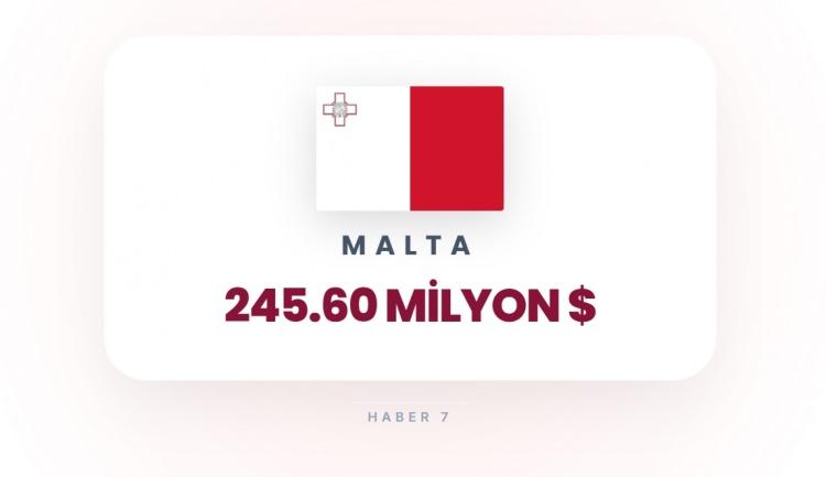 <p><span style="color:#B22222"><strong>28)&nbsp; MALTA</strong></span></p>
