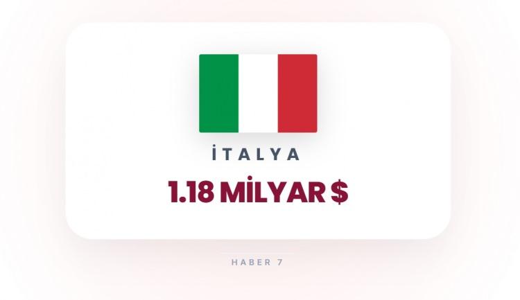 <p><span style="color:#B22222"><strong>10)&nbsp; İTALYA</strong></span></p>
