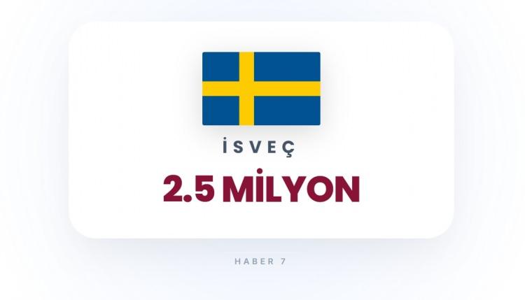 <p><span style="color:#B22222"><strong>35)&nbsp; İSVE&Ccedil;</strong></span></p>

<p>&nbsp;</p>

<p>Stratejik hedef sayısı d&uuml;ş&uuml;k, n&uuml;fus orta d&uuml;zey.</p>
