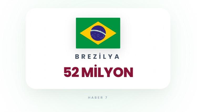 <p><span style="color:#B22222"><strong>9)&nbsp; BREZİLYA</strong></span></p>

<p>&nbsp;</p>

<p>Yoğun şehirler ve y&uuml;ksek n&uuml;fus.</p>
