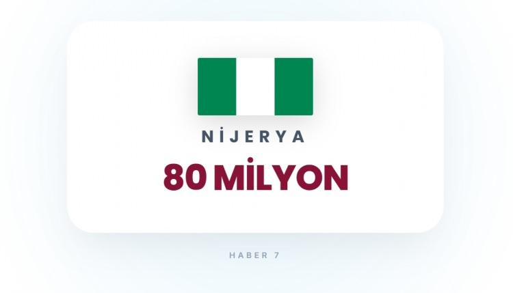 <p><span style="color:#B22222"><strong>6)&nbsp; NİJERYA</strong></span></p>

<p>&nbsp;</p>

<p>Yoğun n&uuml;fus ve b&uuml;y&uuml;k şehirler.</p>
