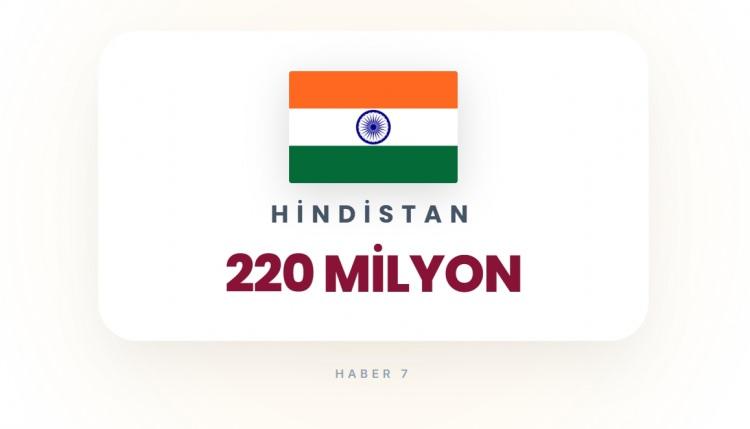 <p><span style="color:#B22222"><strong>2)&nbsp; HİNDİSTAN</strong></span></p>

<p>&nbsp;</p>

<p>Yoğun n&uuml;fus ve b&uuml;y&uuml;k şehirler hedefte.</p>
