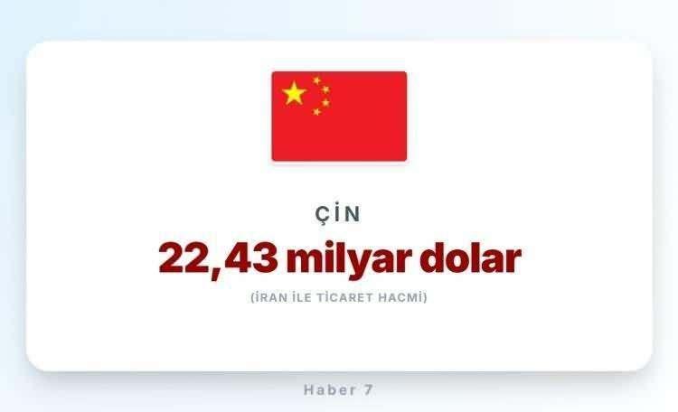 <p><span style="color:rgb(178, 34, 34)"><strong>1)&nbsp; &Ccedil;İN</strong></span></p>

<p>&Ccedil;in, İran'ın toplam ticaret hacminin %90'ından fazlasını kontrol eden en b&uuml;y&uuml;k ortağı konumunda ve bu vergi, Pekin'in petrol ithalatı ile ekonomik &ccedil;ıkarlarını ciddi şekilde vuracaktır.</p>
