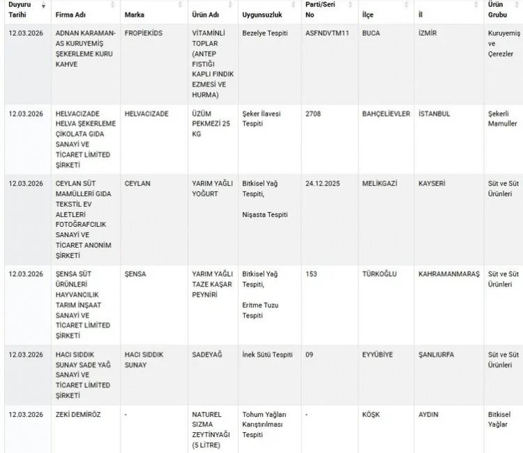 <p>Tarım ve Orman Bakanlığı'nın son denetimlerinde bazı k&ouml;fte ve pide &uuml;r&uuml;nlerinde tek tırnaklı hayvan eti, bazı sucuklarda ise sakatat ve mevzuata aykırı i&ccedil;erikler tespit edildi.&nbsp;</p>
