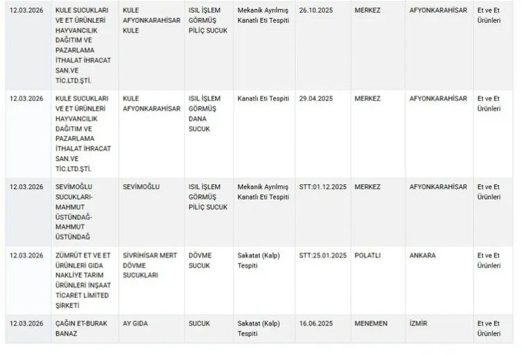 <p><span style="color:#B22222"><strong>"SAĞLIĞI TEHLİKEYE D&Uuml;Ş&Uuml;REBİLECEK ŞEKİLDE" UYGUNSUZLUK</strong></span></p>

<p>Son incelemelerde sağlığı tehlikeye d&uuml;ş&uuml;rebilecek şekilde uygunsuzluk tespit edilen &ccedil;ay, şark&uuml;teri &uuml;r&uuml;nleri, renklendiriciler, bal, baharat, yağ, yoğurt ve pekmez gibi bir&ccedil;ok &uuml;r&uuml;n kamuoyuna duyuruldu.</p>

<p>Vatandaşların g&uuml;venilir gıdaya ulaşmasını sağlamak amacıyla y&uuml;r&uuml;t&uuml;len denetimlerde, mevzuata aykırı &uuml;retim yapan yeni marka ve &uuml;r&uuml;nlerin listeye eklendiği bildirildi.</p>
