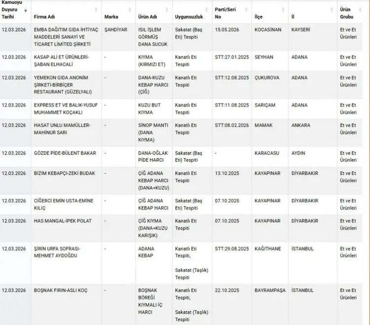 <p><span style="color:#B22222"><strong>"TEK TIRNAKLI HAYVAN ETİ" VE SAKATAT KULLANIMINA RASTLANDI</strong></span></p>

<p>Yapılan analizlerde bazı kıyma, kavurma ve k&ouml;fte &uuml;r&uuml;nlerinde tek tırnaklı hayvan eti kullanıldığı belirlenirken; sucuk, kebap ve pide har&ccedil;larında ise sakatat kullanımına rastlandı.</p>
