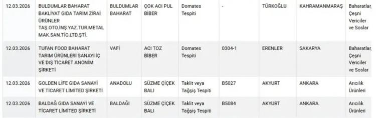 <div>Bu bulgular, s&ouml;z konusu &uuml;r&uuml;nlerin etiket bilgileri ile i&ccedil;erikleri arasında uyumsuzluk bulunduğunu g&ouml;sterdi.</div>

<div>&nbsp;</div>
