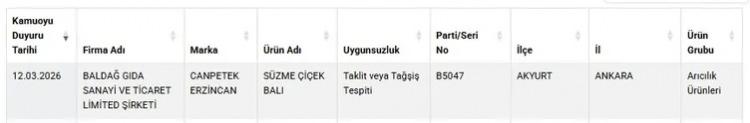 <div>Tarım ve Orman Bakanlığı, 5996 sayılı Veteriner Hizmetleri, Bitki Sağlığı, Gıda ve Yem Kanunu kapsamında, laboratuvar sonu&ccedil;larıyla taklit veya tağşiş yaptığı kesinleşen firmaların isimlerini kamuoyuna a&ccedil;ıklama yetkisini kullanıyor. Bu kapsamda firma adı, marka ve &uuml;r&uuml;n bilgileri resmi sistem &uuml;zerinden yayımlanıyor.</div>

<div>&nbsp;</div>
