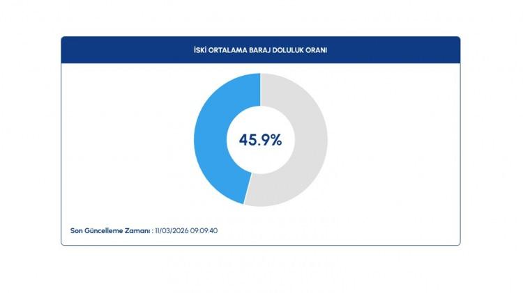 <p>İşte konuyla ilgili ayrıntılı grafikler...</p>

<p><span style="color:#B22222"><strong>İSTANBUL BARAJ DOLULUK ORANLARI</strong></span></p>
