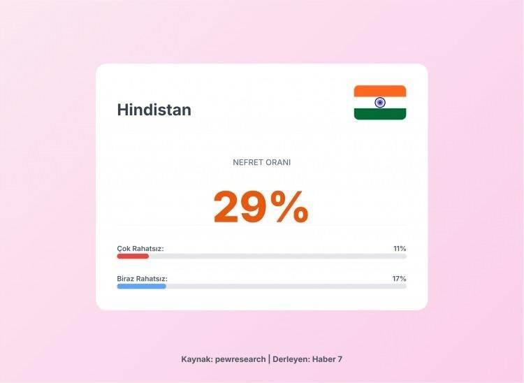 <p><span style="color:#B22222"><strong>24)&nbsp; HİNDİSTAN</strong></span><strong>&nbsp; |&nbsp; NEFRET ORANI: Y&Uuml;ZDE 29</strong></p>
