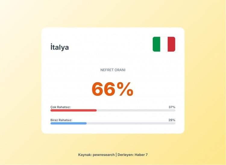 <p><span style="color:#B22222"><strong>9)&nbsp; İTALYA</strong></span></p>
