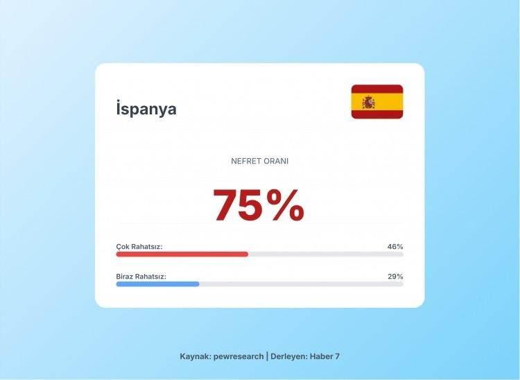 <p><span style="color:#B22222"><strong>5)&nbsp; İSPANYA</strong></span></p>
