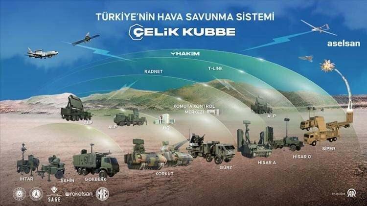 <p><strong>&Ccedil;ELİK KUBBE İLE T&Uuml;RKİYE SINIF ATLAYACAK</strong></p>

<p>&nbsp;</p>

<p>&Ccedil;elik Kubbe, T&uuml;rk savunma sanayinin hava ve f&uuml;ze savunma segmentindeki gelişmelerinin doğal bir sonucudur; &ccedil;ok fazla silahtan, &ccedil;ok katmanlı bir yapı oluşturma &ccedil;abasının adıdır.</p>
