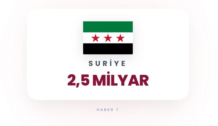 <p><span style="color:#B22222"><strong>31)&nbsp; SURİYE</strong></span></p>
