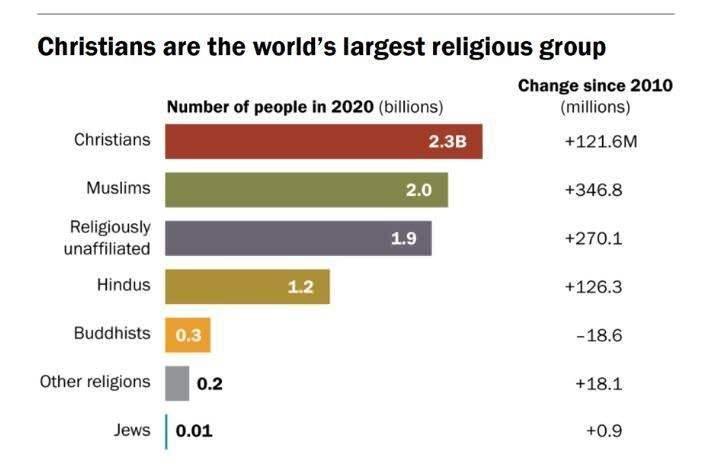 <p><span style="color:#B22222"><strong>M&Uuml;SL&Uuml;MAN N&Uuml;FUSU D&Uuml;NYADA İKİNCİ SIRADA</strong></span></p>

<p>&nbsp;</p>

<p>Raporda, 2,3 milyarlık k&uuml;resel n&uuml;fusla Hristiyanların d&uuml;nyadaki en b&uuml;y&uuml;k dini grup olduğu, ardından 2 milyarla M&uuml;sl&uuml;manların geldiği bulundu. Rapora g&ouml;re, d&uuml;nyadaki her d&ouml;rt kişiden &uuml;&ccedil;&uuml; toplu olarak bir dine mensup.</p>
