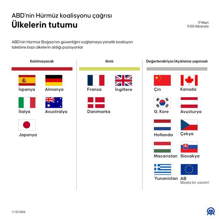 <p><strong><span style="color:rgb(178, 34, 34)">"BİZ &Ccedil;ATIŞMANIN TARAFI DEĞİLİZ"</span></strong></p>

<p>Konuyla ilgili a&ccedil;ıklama yapan Fransa Cumhurbaşkanı Emmanuel Macron, Fransa'nın mevcut bağlamda H&uuml;rm&uuml;z Boğazı'nın a&ccedil;ılması veya &ouml;zg&uuml;rleştirilmesi operasyonlarına kesinlikle katılmayacağını belirtti. Almanya Başbakanı Friedrich Merz ise deniz yollarının askeri olarak korunması konusunda d&uuml;ş&uuml;nmek i&ccedil;in bir neden g&ouml;rmediğini ifade etti.</p>

<p>İspanya Savunma Bakanı Margarita Robles, İspanya'nın şimdilik H&uuml;rm&uuml;z Boğazı'na hi&ccedil;bir gemi g&ouml;ndermeyeceğini a&ccedil;ıklarken, İtalya Başbakan Yardımcısı ve Dışişleri Bakanı Antonio Tajani, İtalya'nın H&uuml;rm&uuml;z'de askeri operasyonlara dahil olmadığını vurguladı.</p>

