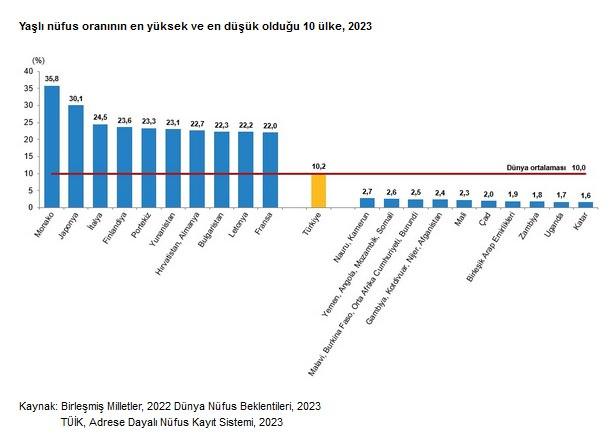 <p>YAŞLI N&Uuml;FUSUN EN YOĞUN OLDUĞU &Uuml;LKE MONAKO</p>
