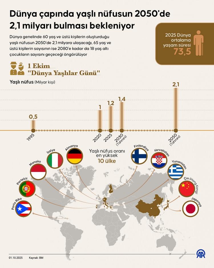 <p>Yaşlı n&uuml;fusun toplam n&uuml;fusa oranı en d&uuml;ş&uuml;k &uuml;lkeler ise y&uuml;zde 1,7 ile Katar, y&uuml;zde 1,8 ile Birleşik Arap Emirlikleri, y&uuml;zde 2 ile Zambiya, y&uuml;zde 2,1'er ile &Ccedil;ad ve Sudan ile y&uuml;zde 2,2 ile Orta Afrika Cumhuriyeti oldu.</p>
