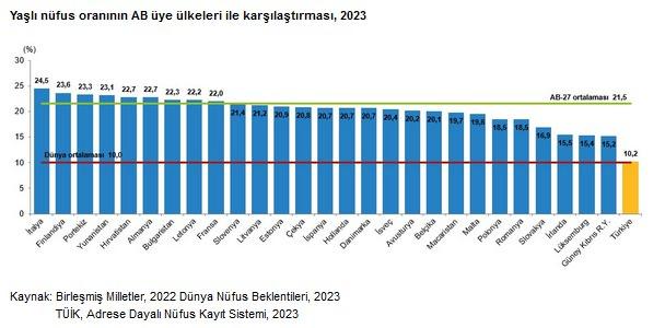 <p>Sosyal g&uuml;venlik a&ccedil;ısından uzun emeklilik s&uuml;resinin ve azalan prim &ouml;deyen &ccedil;alışan sayısının da finansal s&uuml;rd&uuml;r&uuml;lebilirlik sorununu g&uuml;ndeme getirdiğine işaret eden Eryurt, şu değerlendirmede bulundu:</p>

<p>&nbsp;</p>

<p>"Deneyimli iş g&uuml;c&uuml;n&uuml;n &ccedil;alışmaya devam etmesi, beceri g&uuml;ncelleme politikaları iyi uygulandığı ve yaşa uygun esnek &ccedil;alışma politikaları geliştirildiği takdirde avantaj olabilir. Yaşlı bireylerin ihtiya&ccedil;larına, t&uuml;ketim alışkanlıklarına, yaşam tarzlarına y&ouml;nelik &uuml;r&uuml;nleri ve hizmetleri i&ccedil;eren yeni bir sekt&ouml;r ortaya &ccedil;ıkıyor, buna 'g&uuml;m&uuml;ş ekonomi' diyorlar. Adını yaşlıların sa&ccedil; renginden alıyor. Artık &uuml;lkeler g&uuml;m&uuml;ş ekonomiyi, b&uuml;y&uuml;meye katkı sağlayan bir alan olarak da planlıyorlar."</p>
