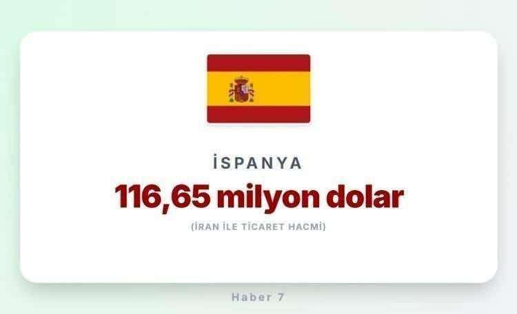 <p><span style="color:#B22222"><strong>30)&nbsp; İSPANYA</strong></span></p>
